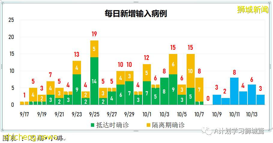 10月15日，新加坡新增3445起，其中社區2823起，宿舍客工620起，輸入2起；再有八人死于冠病並發症