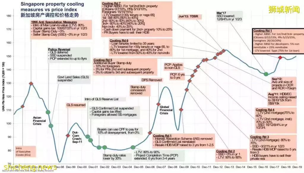 獨家分析：新加坡房地産市場突然降溫，房價會暴跌嗎