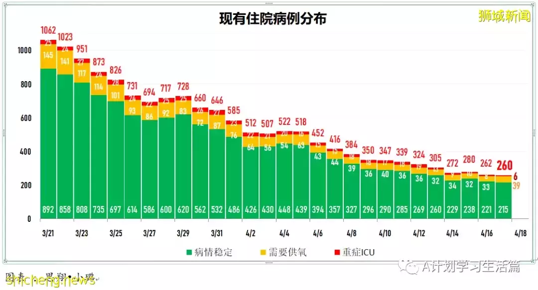 新增2480起，住院病患261人；新加坡270萬接種兩針不同新冠疫苗者 防感染和重症事實數據