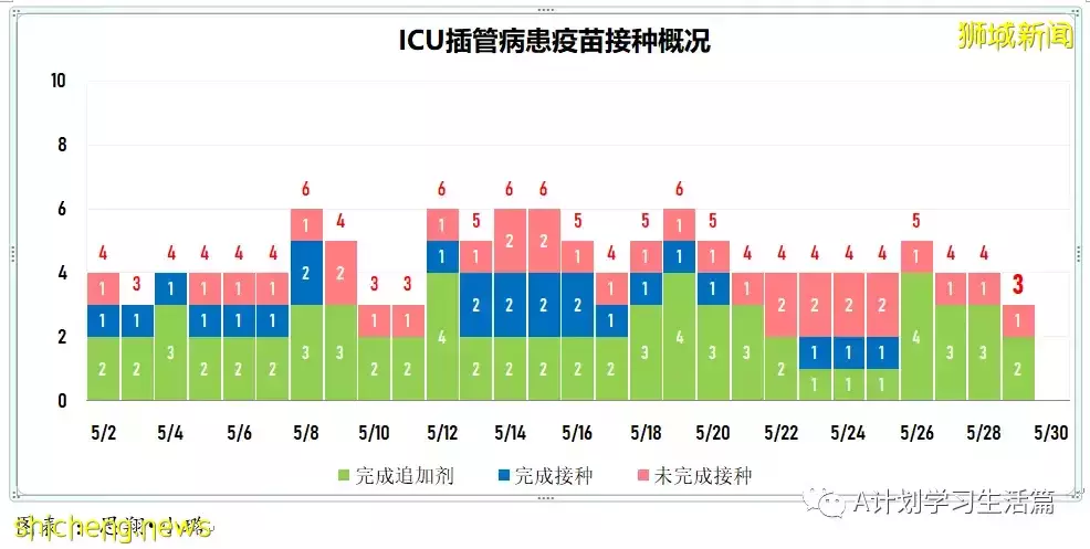 新增2389起,有3人去世;新加坡每周社区传染率继续回落至0.95