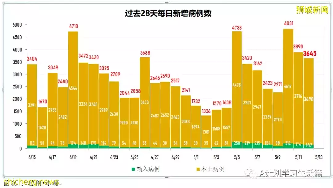 新增4291起，住院266人，其中ICU重症6人；新加坡單日新增回升再破4000起 一人病逝