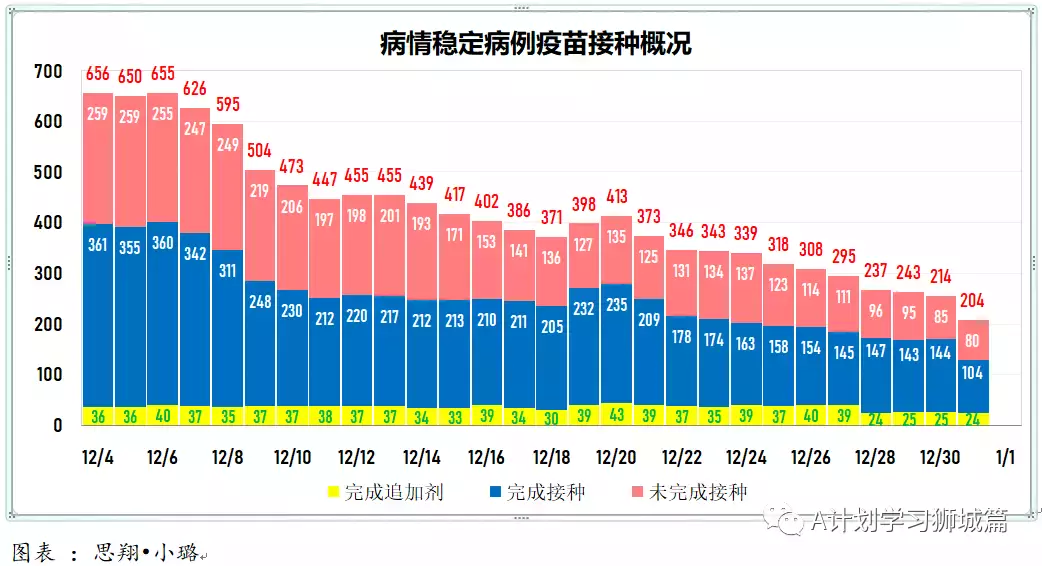 新增456起,奥密克戎本土新增27起;世卫新目标:2022年7月让所有国家70%人口完成接种以结束冠病大流行