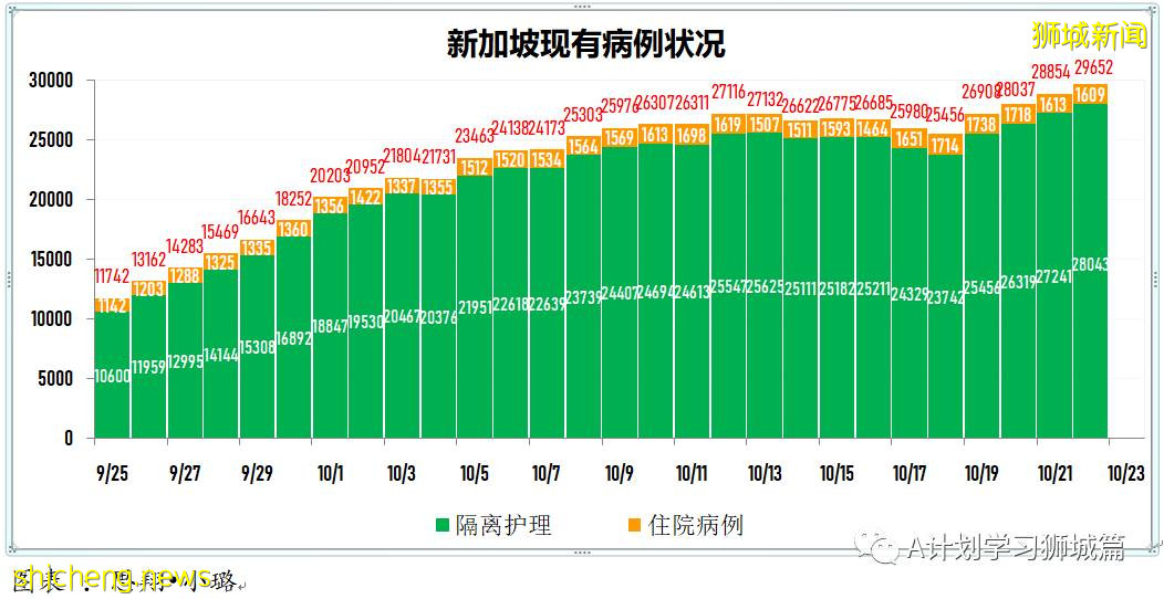 10月22日，新加坡新增3637起，其中社區3039起，宿舍客工592起，輸入6起；又有14人死于冠病並發症