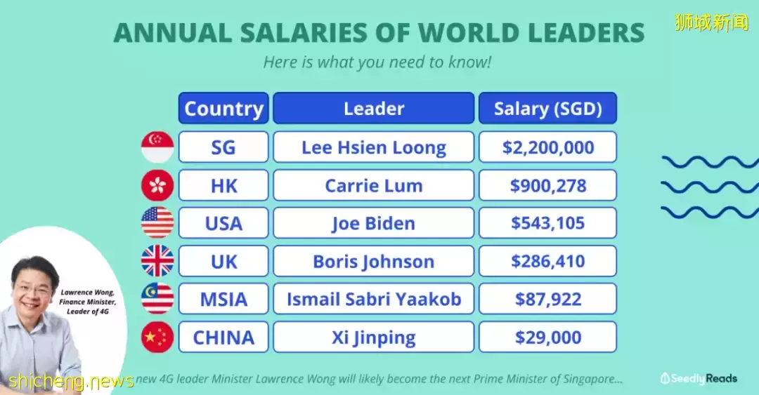 高薪养廉的新加坡，年薪1127万的精英过的是怎样的生活