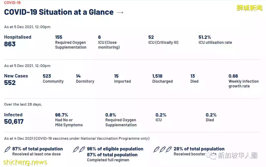 662例，4人死，奧密克戎病毒若“攻入”新加坡，或至少1傳五人​