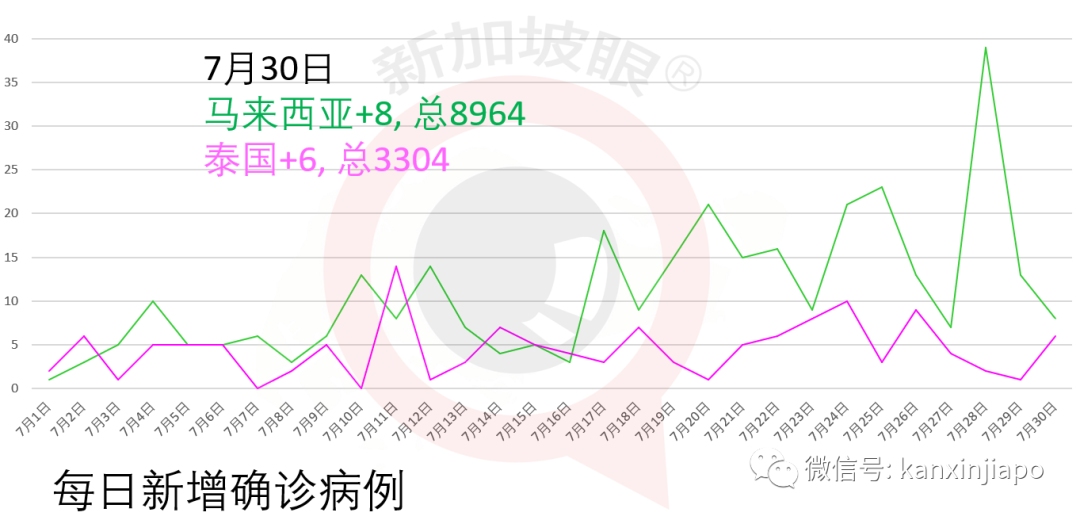 新加坡今增XXX，累计YYYYY | 疫情期间新马领导人如何举行非正式峰会？