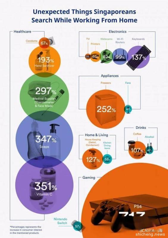 疫情期间，新加坡人都购买些什么