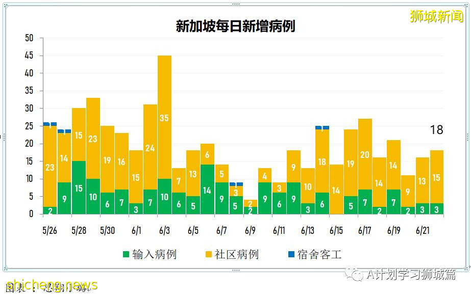 6月23日，新加坡疫情：新增22起，其中社區13起，輸入9起；新加坡放寬高風險地區入境措施