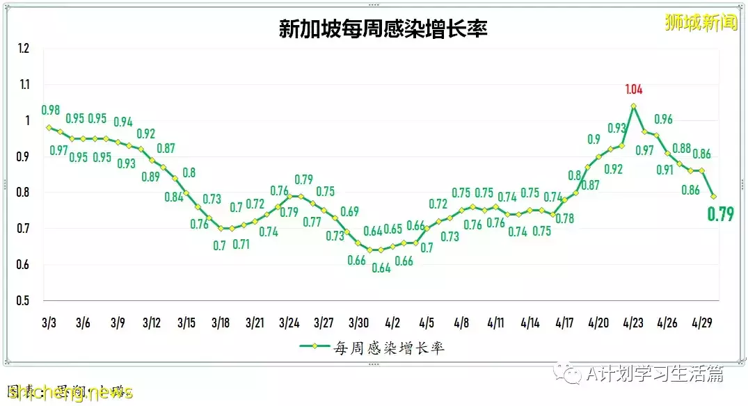 新增1732起,住院共225人;新加坡冠病疫情持續好轉,單日新增再次回落至2千以下