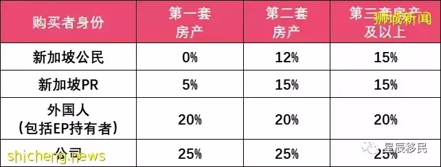 新加坡房产科普系列之二——房产税