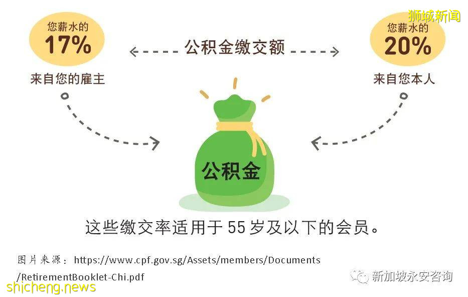 善用公積金投資(實戰篇)