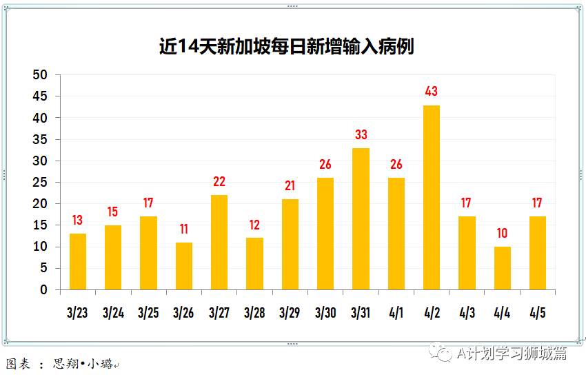 4月6日,新加坡疫情:新增24起,全是輸入病例;新加坡正與馬來、印尼、中國和澳大利亞等國探討互認疫苗接種證書