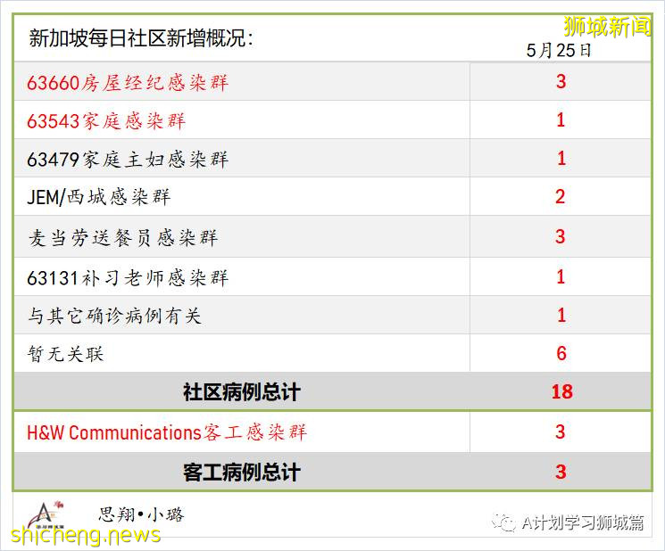 5月26日,新加坡疫情:新增26起,其中社区23起,宿舍客工1起,输入2起;新加坡疫苗已接种超372剂,161万多人完成两剂接种
