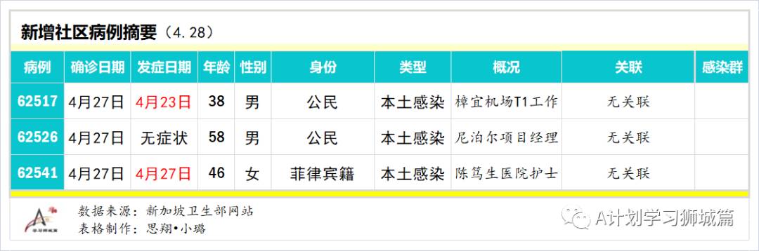 4月29日，新加坡疫情：新增35起，其中社區16起，輸入起；8人與陳笃生醫院女護士有關，七人是樟宜機場T1職員的家屬