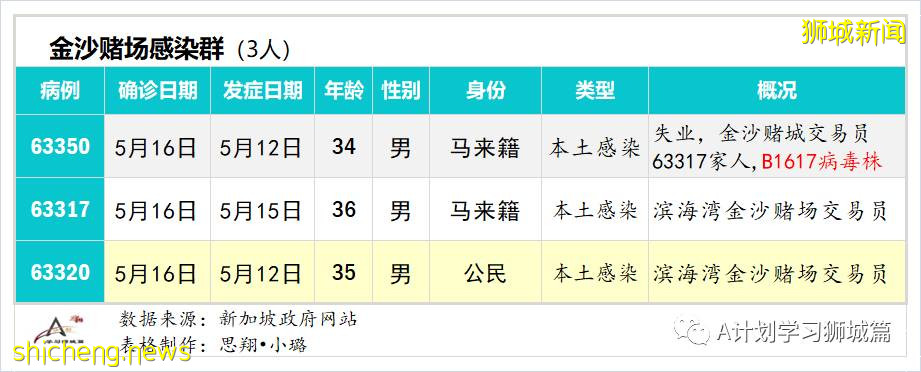 5月18日，新加坡疫情：新增38起，其中社區27起，輸入11起；新加坡理工學院改爲網課，福春小學和先鋒小學昨日起居家學習