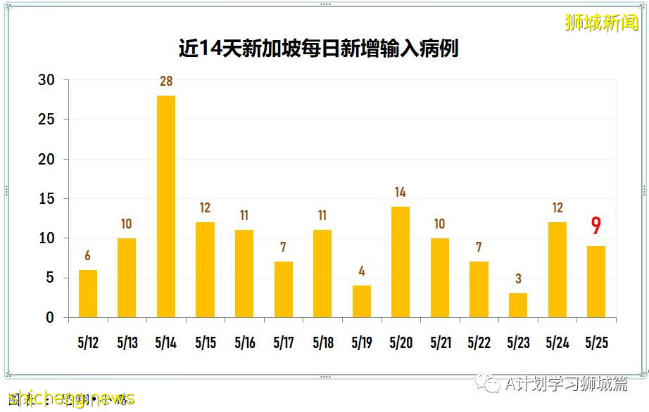 5月26日,新加坡疫情:新增26起,其中社区23起,宿舍客工1起,输入2起;新加坡疫苗已接种超372剂,161万多人完成两剂接种