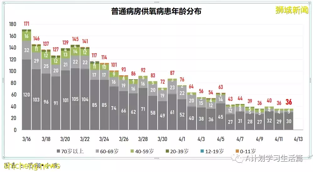 新增3535起，住院病患還有305人；全球冠病累計病例突破5億起