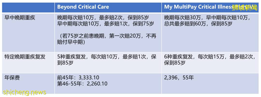 在新加坡，怎么去挑选重疾险产品