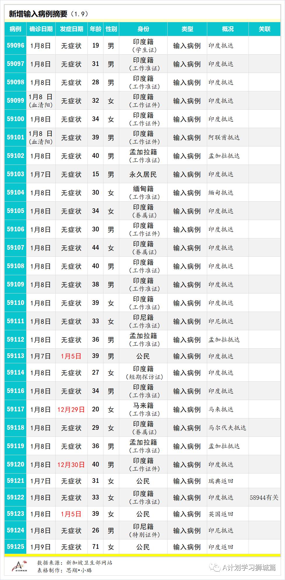 1月10日，新加坡疫情：新增42起，全是境外輸入病例
