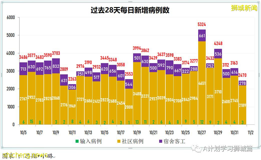11月1日，新加坡新增2470起，其中社區2189起，宿舍客工278起，輸入3起；14人因冠病並發症去世