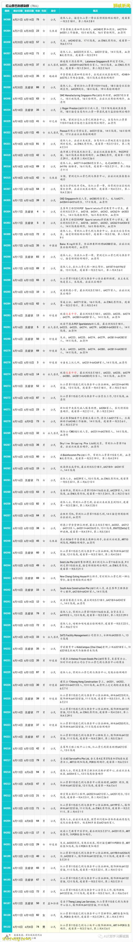 6月22日，新加坡疫情：新增18起，其中社區15起，輸入3起；紅山中心平價超市職員和訪客免費冠病檢測