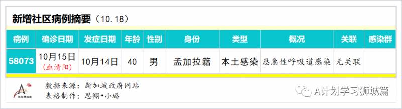 10月19日，新加坡疫情：新增4起，無新增社區和宿舍客工病例，輸入4起