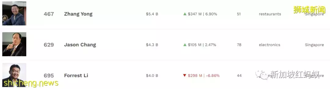 一度是新加坡首富的李小冬身家蒸发80%　跌出全球500大富豪榜