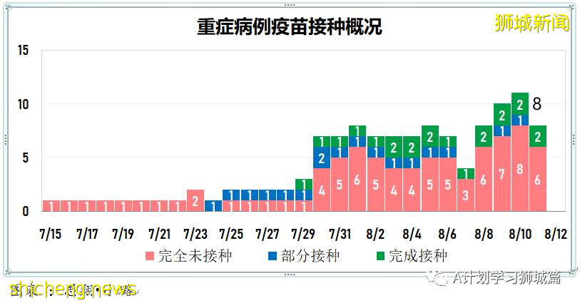 8月12日，新加坡疫情：新增59起，全是本土感染病例；又有三名學生確診冠病