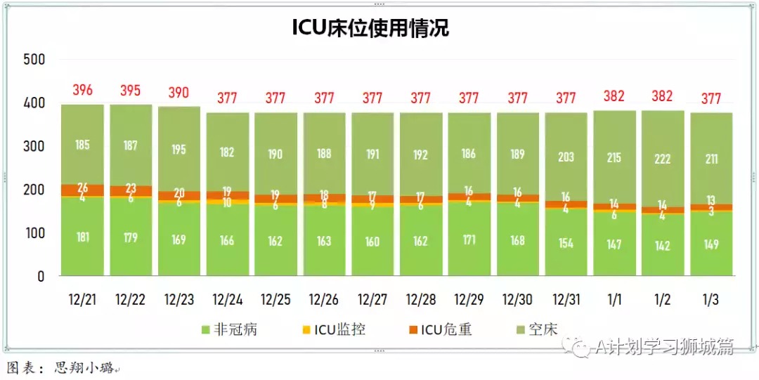 新增464起,其中本土奥密克戎4起;新加坡连续二天无新增死亡病例