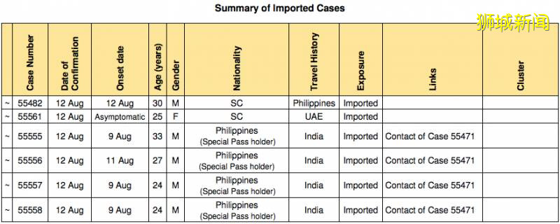 新加坡平均6个客工有1个感染新冠!专家:实际感染率可能更高