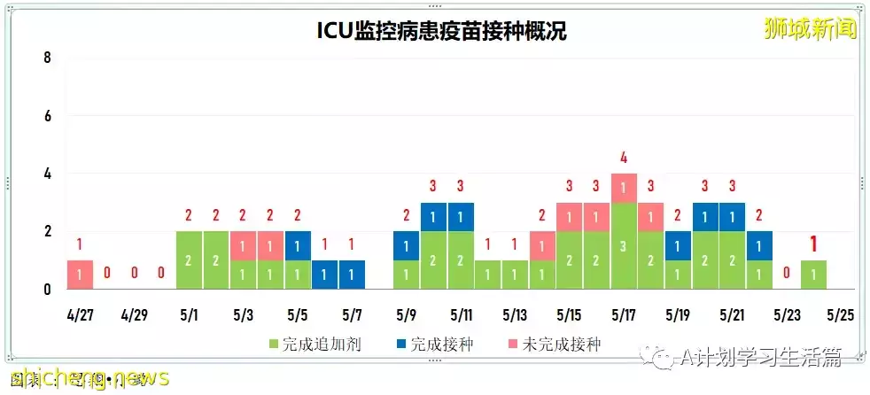 新加坡單日新增4167起冠病病例 兩人病逝