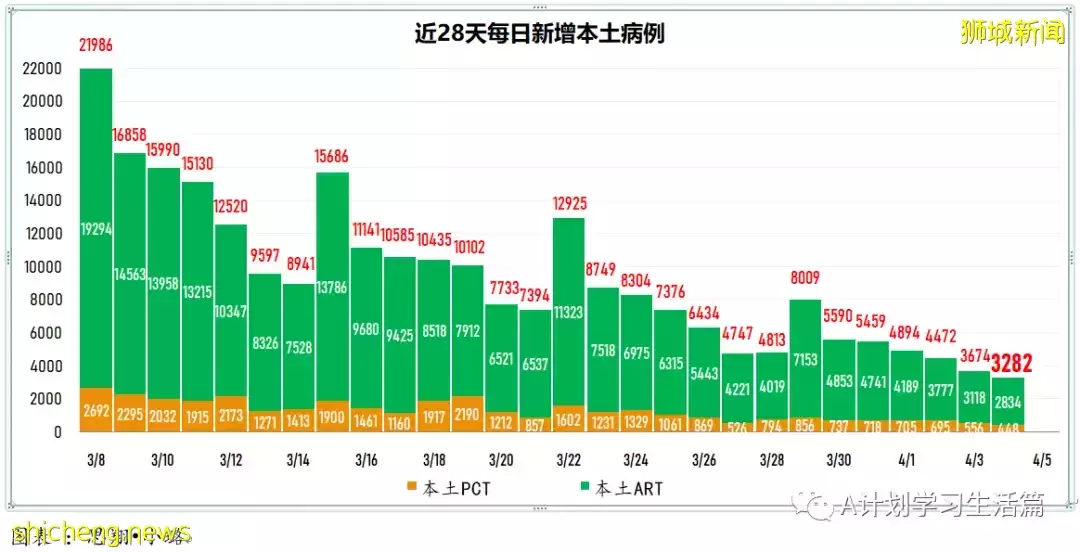 新增6341起，住院病患共518人；目前新加坡尚未發現感染奧密克戎XE重組變種毒株冠病病例