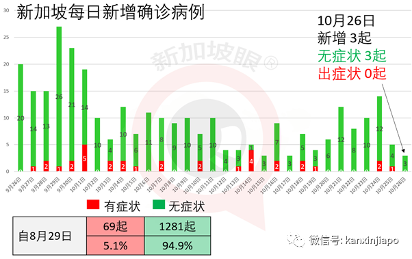 新加坡今增7 | 马国昨确诊再创单日新高，民众质疑夸大数据