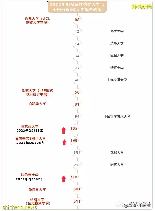 就读新加坡管理学院(SIM) 相当于在国内上了哪所大学