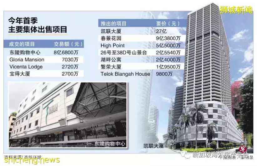 新加坡 大宗房地産首季銷售額大漲103.9%至106億元