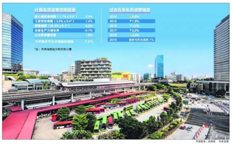 地铁巴士车资今年上调料不超过1角