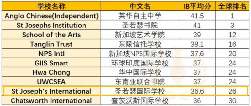 亚洲TOP10国际学校，光是新加坡霸屏三位