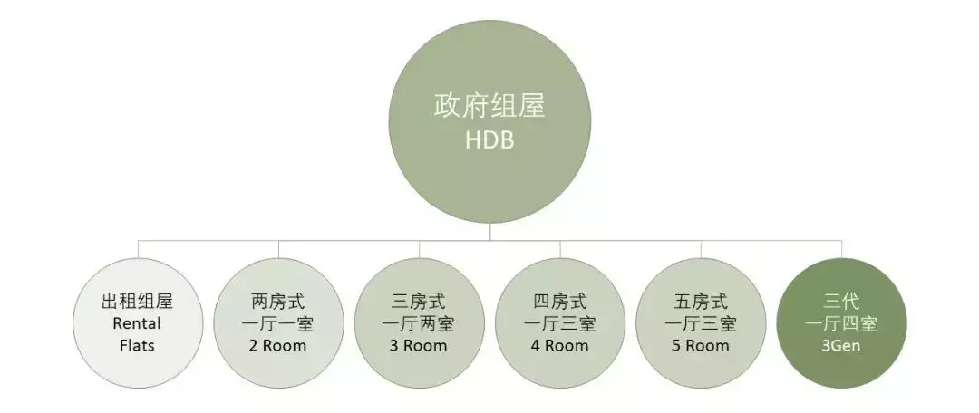 史上最強新加坡住房種類指南 Part I