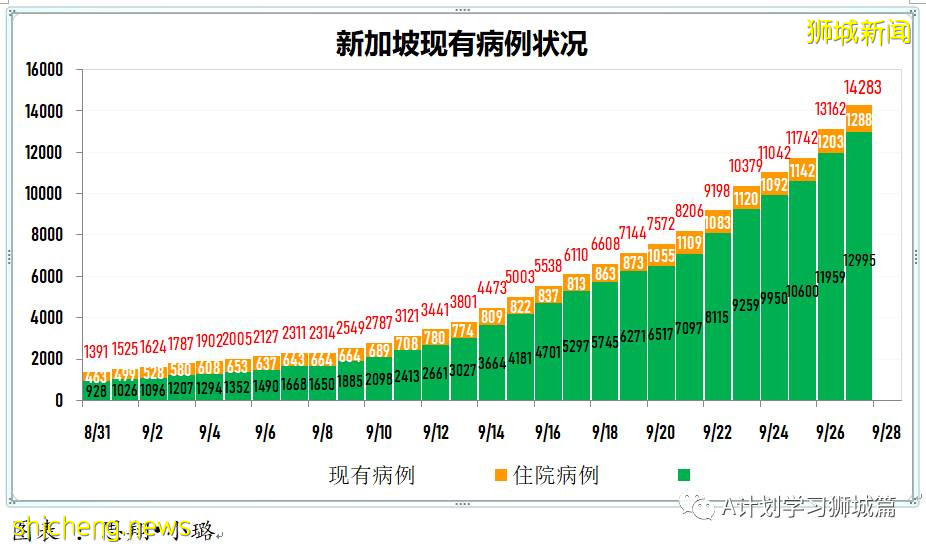 9月27日，新加坡新增1647起，其中本土1642起，輸入5起，再有兩名年長者死于冠病並發症