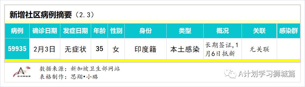 2月4日，新加坡疫情：新增22起，全是輸入病例；新加坡已開始評估北京科興