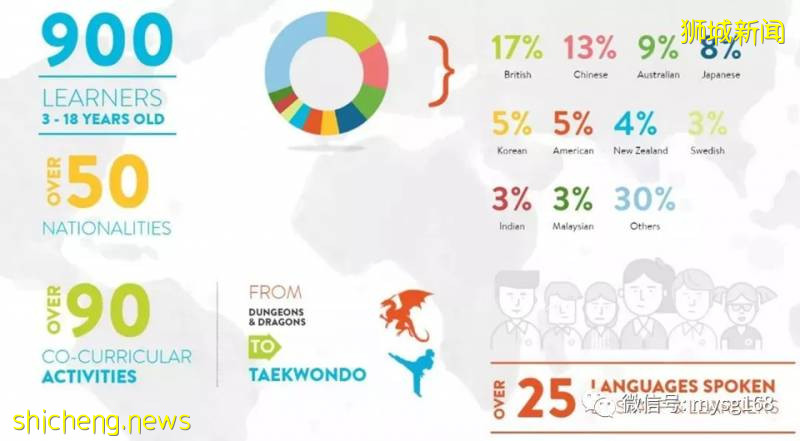 NEXUS(萊仕國際學校) 新加坡最美最現代最科技化的國際學校校園