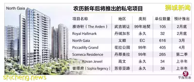 樓市近期有六七個項目，料共推出1500個新私宅單位