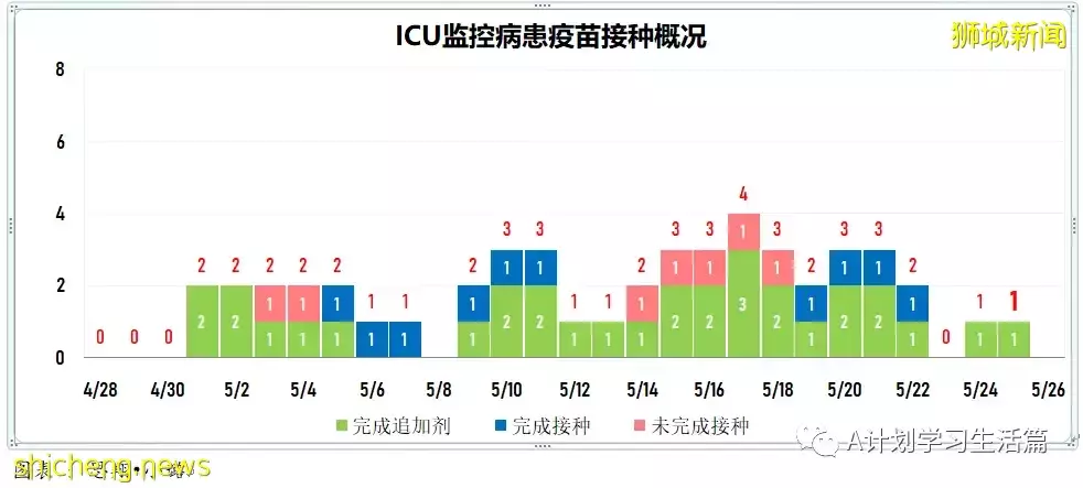 新增3323起，沒有人去世；猴痘在多地人傳人 新加坡已做好應對准備