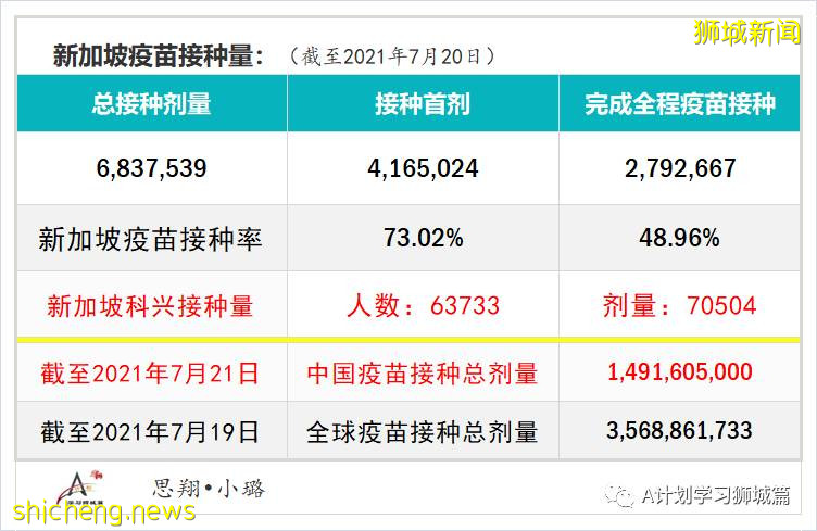 7月22日，新加坡疫情：新增170起，其中本土162起，輸入8起；又兩所中學出現確診病例