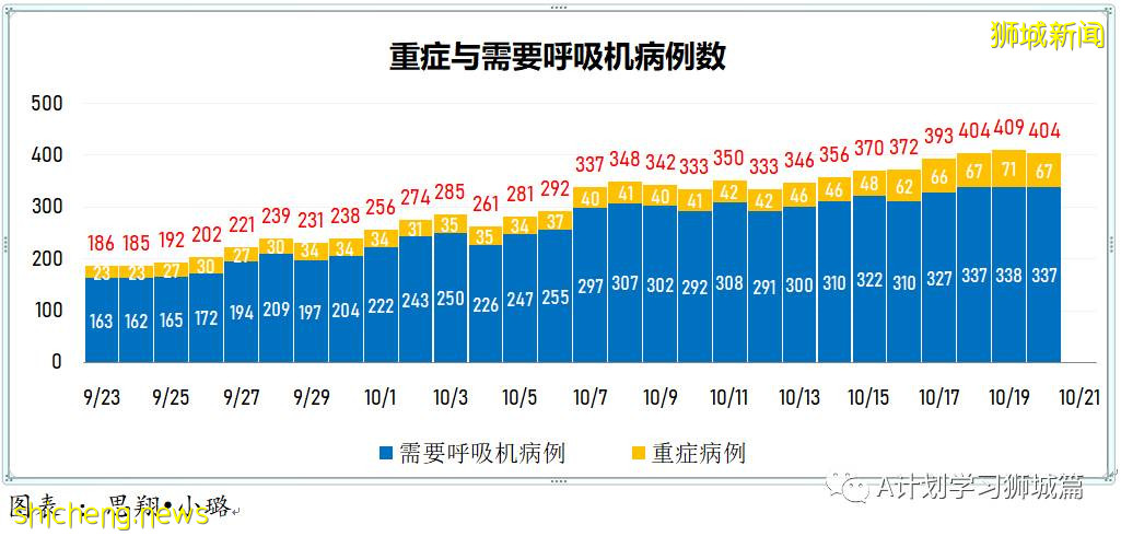 10月20日，新加坡新增3862起，其中社區3221起，宿舍客工630起，輸入11起；再有18人死于冠病並發症
