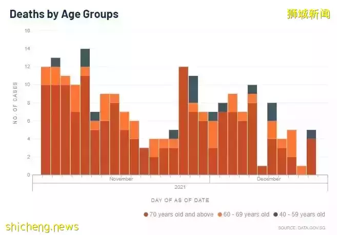 新增559确诊,6病逝;新加坡樟宜机场再有工作人员初步确诊奥密克戎病毒株