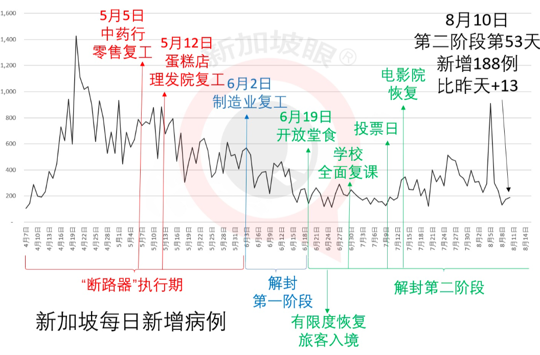 23500客工仍在集中隔离期，未来几天确诊人数预料居高