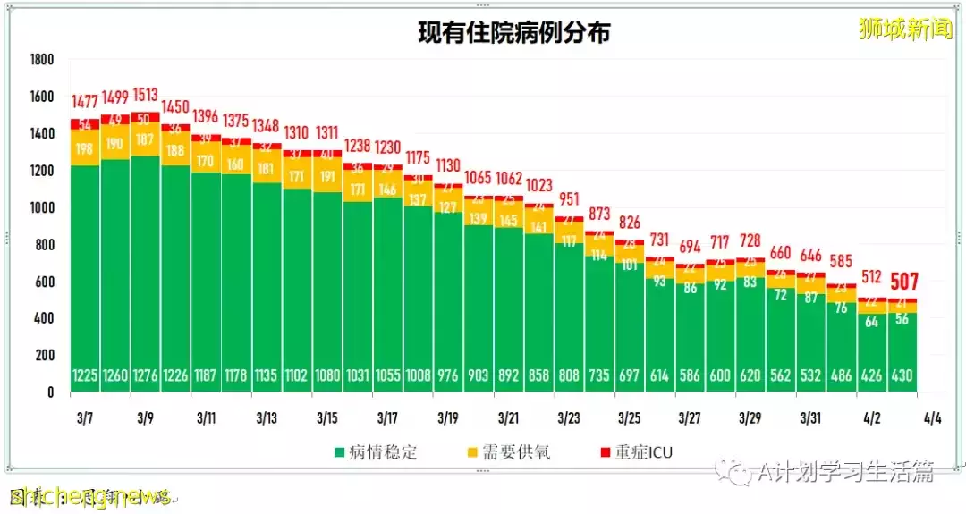 新增3334起，目前住院病患522人；新加坡疫情持續好轉，每日新增再創新底