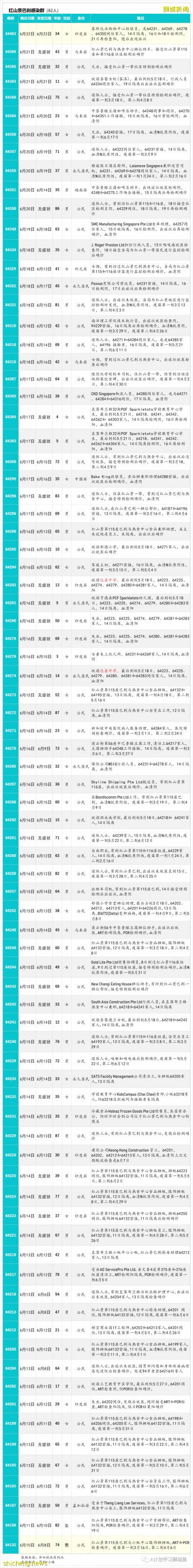 6月24日，新加坡疫情：新增23起，其中社區14起，輸入9起；新加坡24萬名學生已接種首劑冠病疫苗