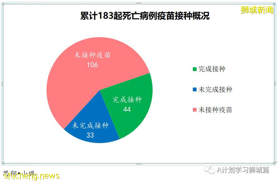 10月12日，新加坡新增2976起，其中社區2721起，宿舍客工251起，輸入4起，再有11人死于冠病並發症